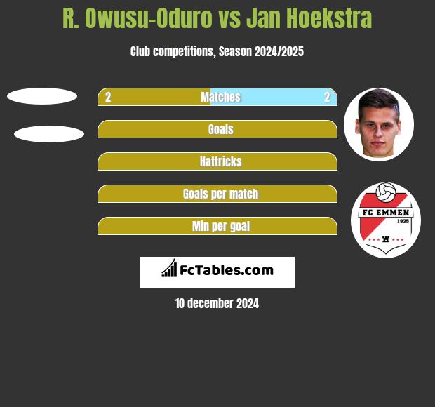 R. Owusu-Oduro vs Jan Hoekstra h2h player stats