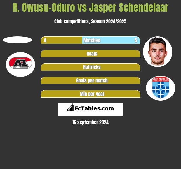 R. Owusu-Oduro vs Jasper Schendelaar h2h player stats