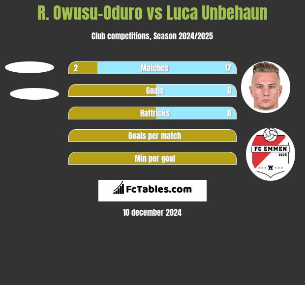 R. Owusu-Oduro vs Luca Unbehaun h2h player stats