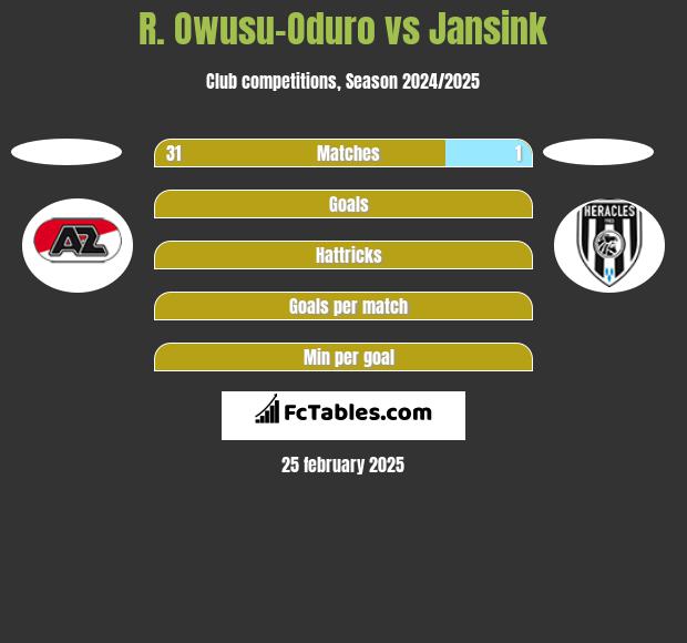 R. Owusu-Oduro vs Jansink h2h player stats