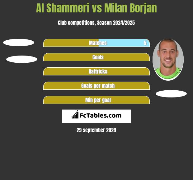 Al Shammeri vs Milan Borjan h2h player stats