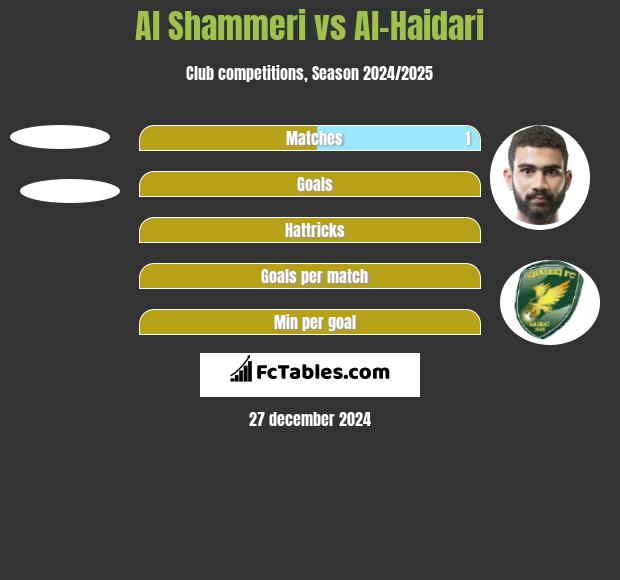 Al Shammeri vs Al-Haidari h2h player stats