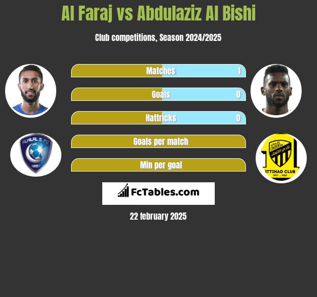 Al Faraj vs Abdulaziz Al Bishi h2h player stats