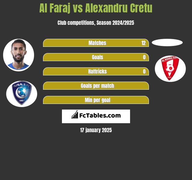 Al Faraj vs Alexandru Cretu h2h player stats