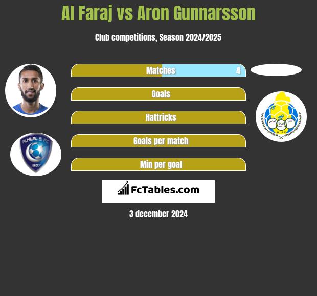 Al Faraj vs Aron Gunnarsson h2h player stats