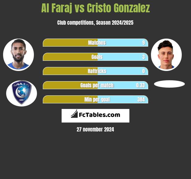 Al Faraj vs Cristo Gonzalez h2h player stats