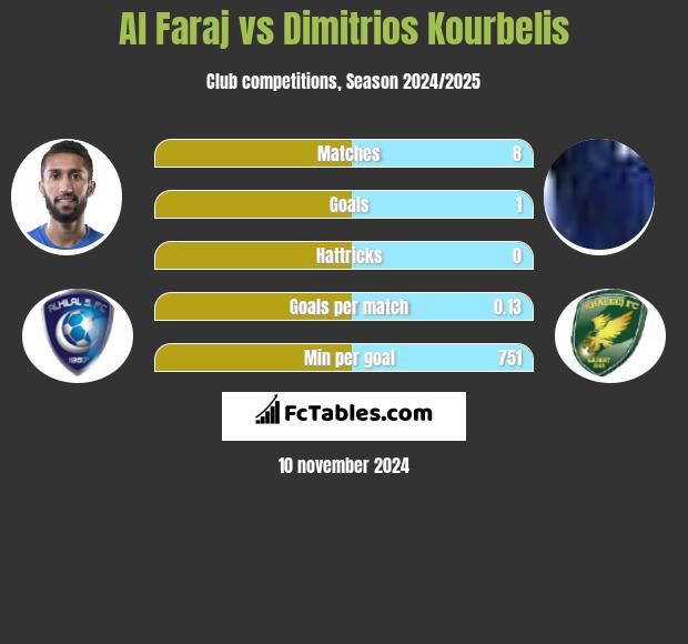 Al Faraj vs Dimitrios Kourbelis h2h player stats