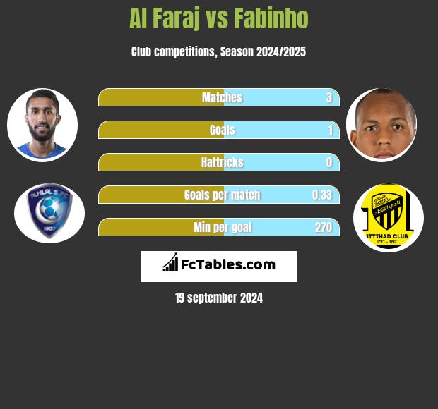 Al Faraj vs Fabinho h2h player stats