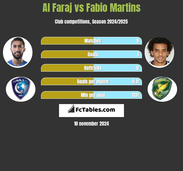 Al Faraj vs Fabio Martins h2h player stats