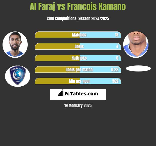 Al Faraj vs Francois Kamano h2h player stats