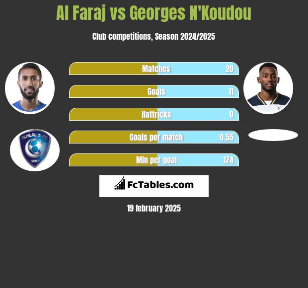 Al Faraj vs Georges N'Koudou h2h player stats