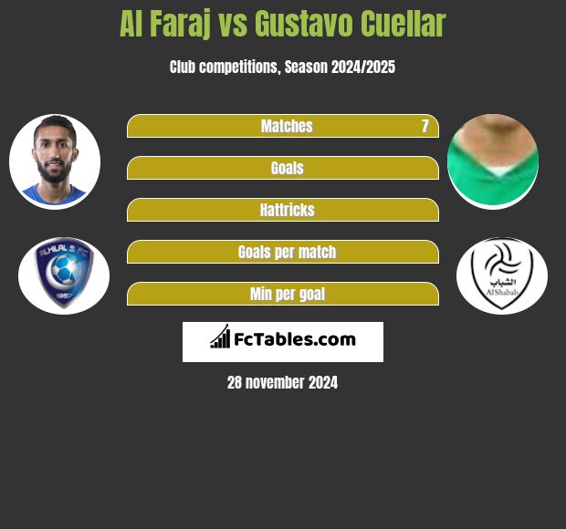 Al Faraj vs Gustavo Cuellar h2h player stats