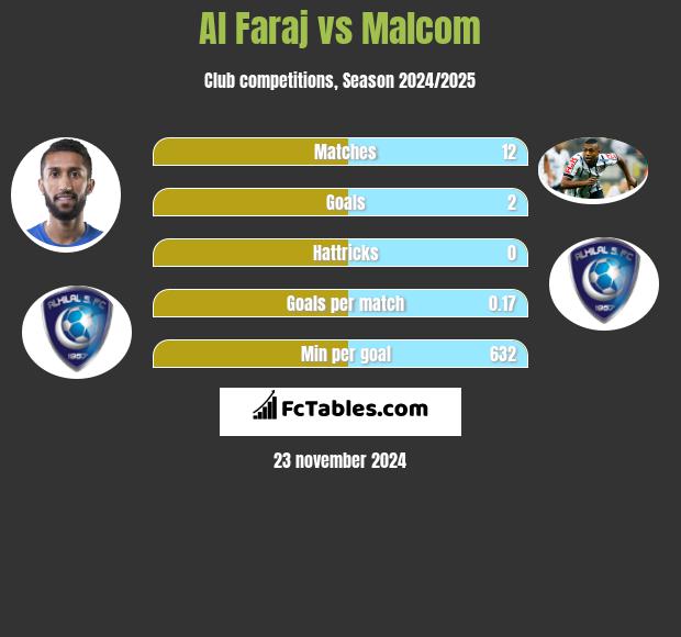 Al Faraj vs Malcom h2h player stats