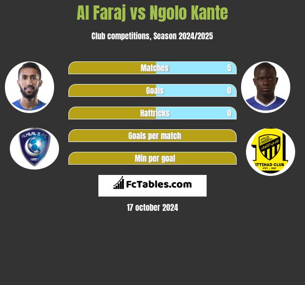 Al Faraj vs Ngolo Kante h2h player stats