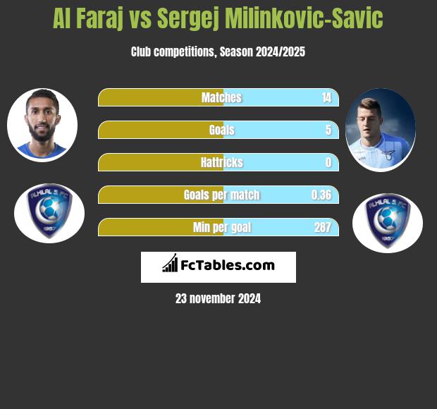 Al Faraj vs Sergej Milinkovic-Savic h2h player stats