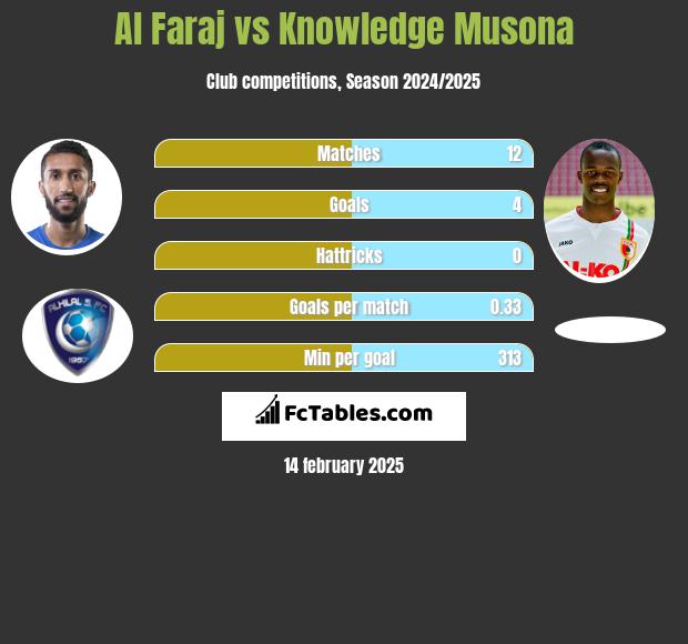 Al Faraj vs Knowledge Musona h2h player stats