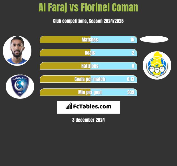 Al Faraj vs Florinel Coman h2h player stats