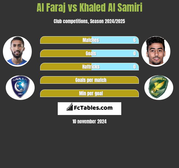 Al Faraj vs Khaled Al Samiri h2h player stats