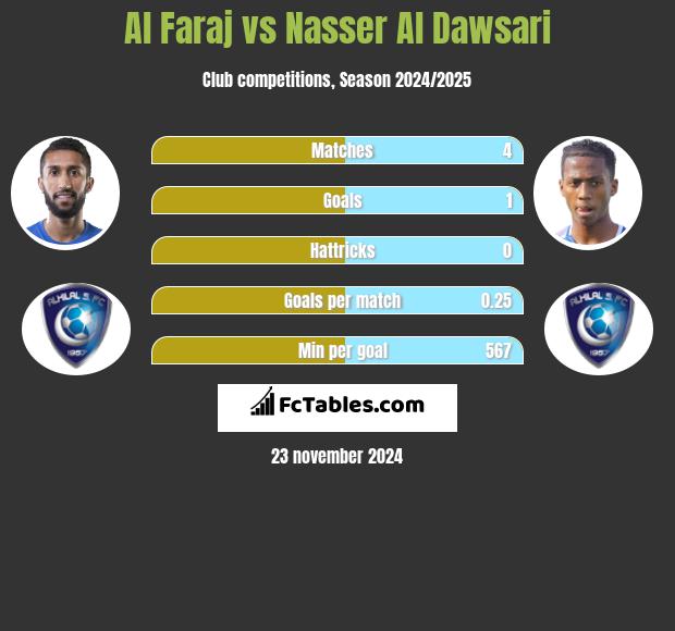 Al Faraj vs Nasser Al Dawsari h2h player stats