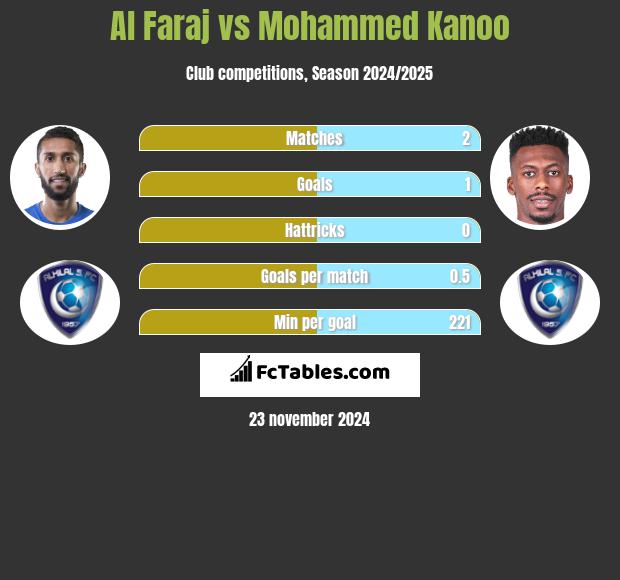 Al Faraj vs Mohammed Kanoo h2h player stats