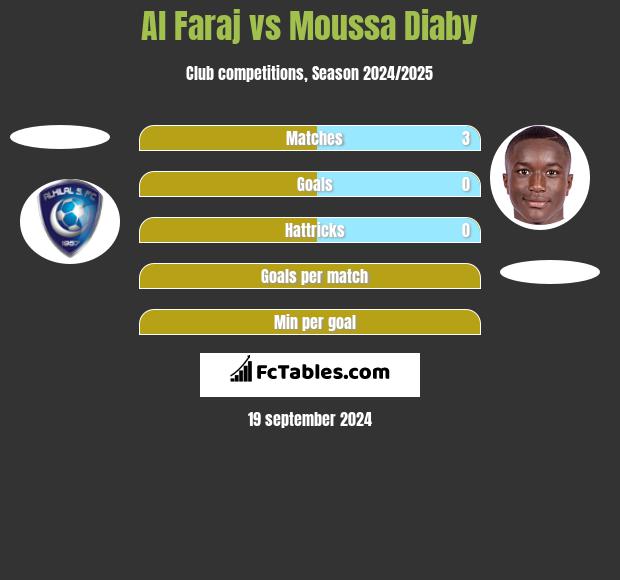 Al Faraj vs Moussa Diaby h2h player stats