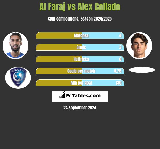 Al Faraj vs Alex Collado h2h player stats