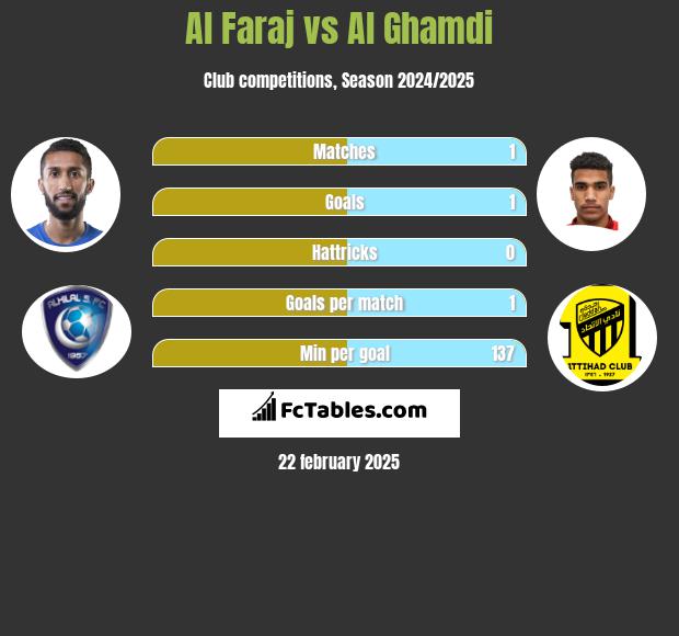 Al Faraj vs Al Ghamdi h2h player stats