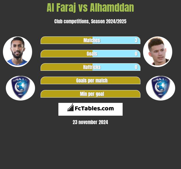 Al Faraj vs Alhamddan h2h player stats