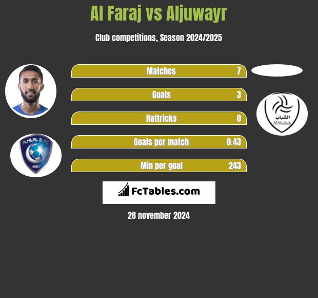 Al Faraj vs Aljuwayr h2h player stats