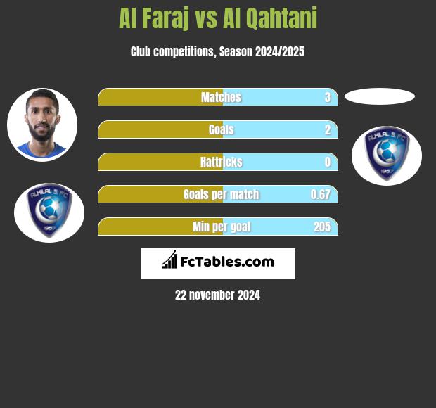 Al Faraj vs Al Qahtani h2h player stats