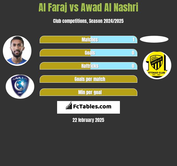 Al Faraj vs Awad Al Nashri h2h player stats