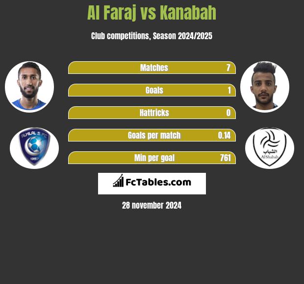 Al Faraj vs Kanabah h2h player stats