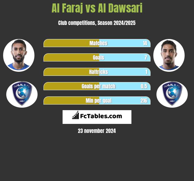 Al Faraj vs Al Dawsari h2h player stats