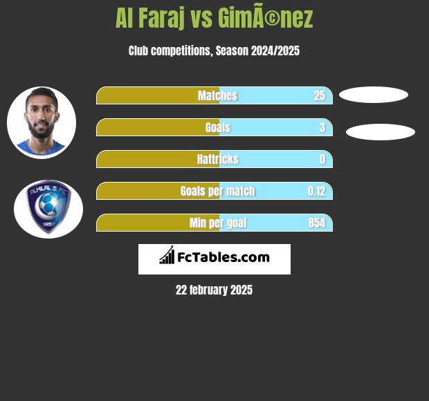 Al Faraj vs GimÃ©nez h2h player stats