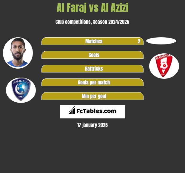 Al Faraj vs Al Azizi h2h player stats