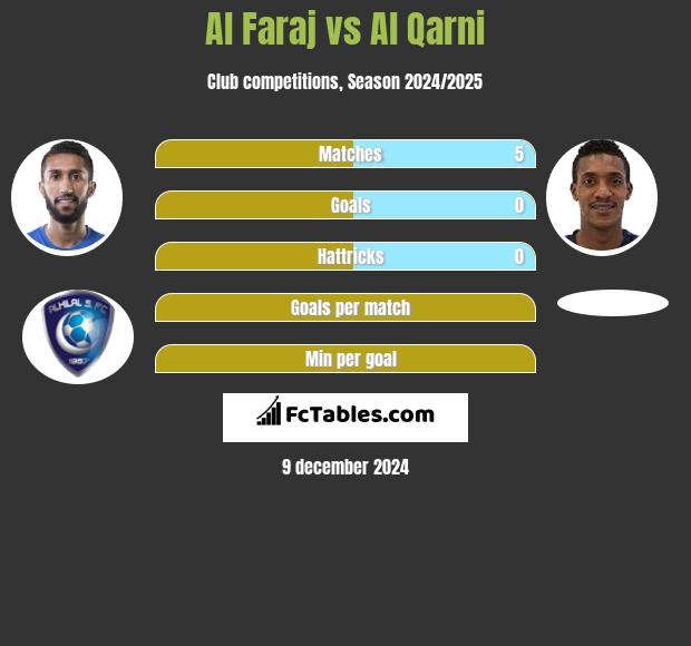 Al Faraj vs Al Qarni h2h player stats