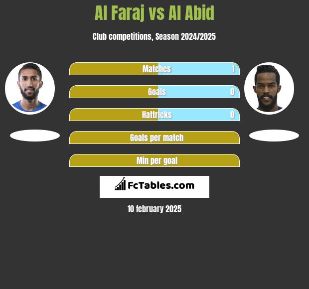 Al Faraj vs Al Abid h2h player stats