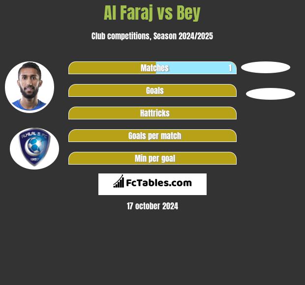 Al Faraj vs Bey h2h player stats