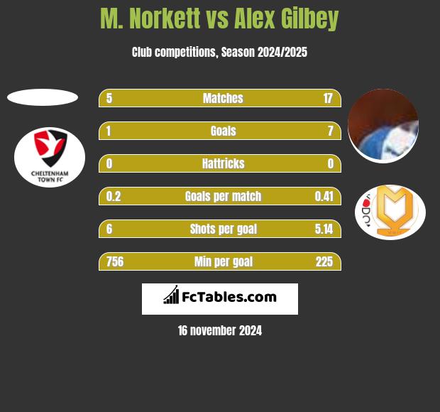 M. Norkett vs Alex Gilbey h2h player stats