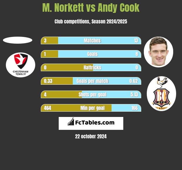 M. Norkett vs Andy Cook h2h player stats