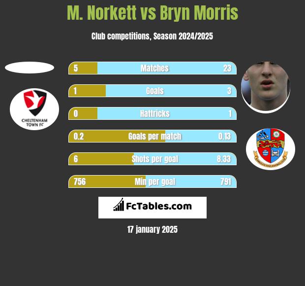 M. Norkett vs Bryn Morris h2h player stats