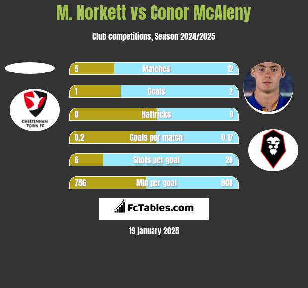 M. Norkett vs Conor McAleny h2h player stats