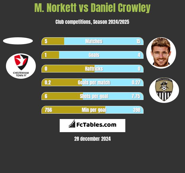 M. Norkett vs Daniel Crowley h2h player stats