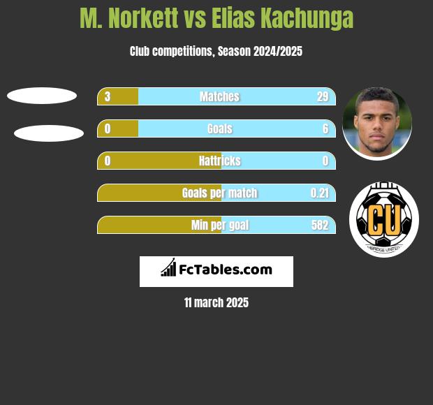 M. Norkett vs Elias Kachunga h2h player stats