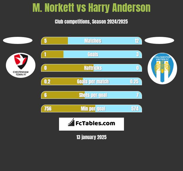 M. Norkett vs Harry Anderson h2h player stats