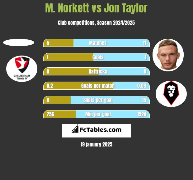 M. Norkett vs Jon Taylor h2h player stats