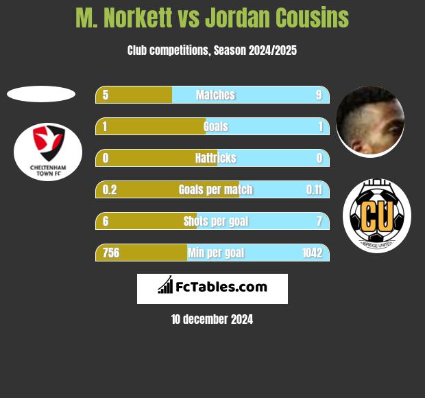 M. Norkett vs Jordan Cousins h2h player stats