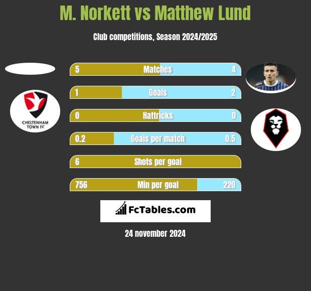 M. Norkett vs Matthew Lund h2h player stats