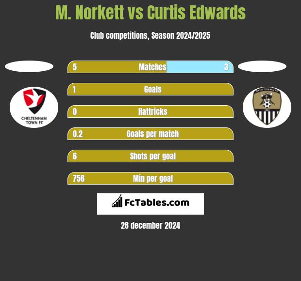 M. Norkett vs Curtis Edwards h2h player stats