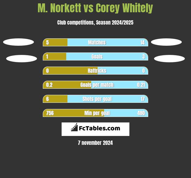 M. Norkett vs Corey Whitely h2h player stats